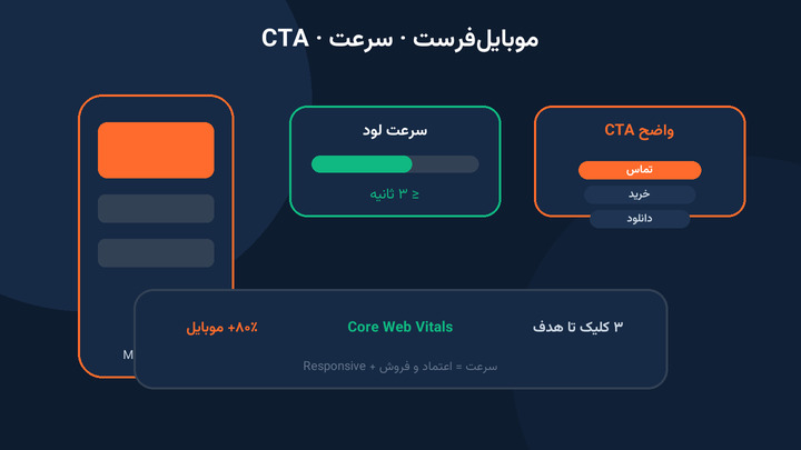 موبایل‌فرست و سرعت طراحی سایت