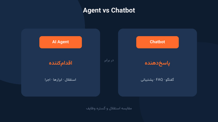 مقایسه AI Agent و Chatbot تفاوت استقلال اقدام