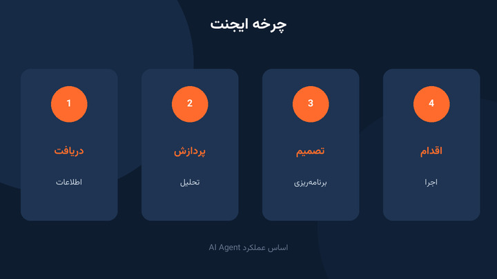 چرخه عملکرد AI Agent دریافت پردازش تصمیم اقدام