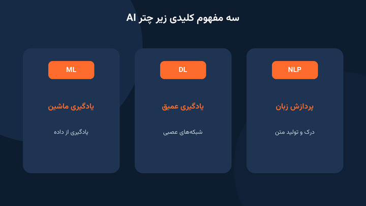 مقایسه ML و DL و NLP در هوش مصنوعی