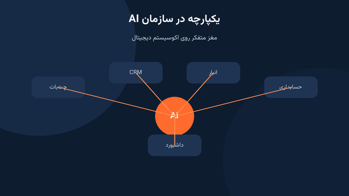 AI یکپارچه در سازمان گپیار