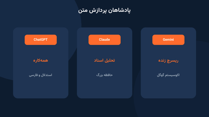 بهترین ابزارهای متنی هوش مصنوعی ChatGPT Claude Gemini