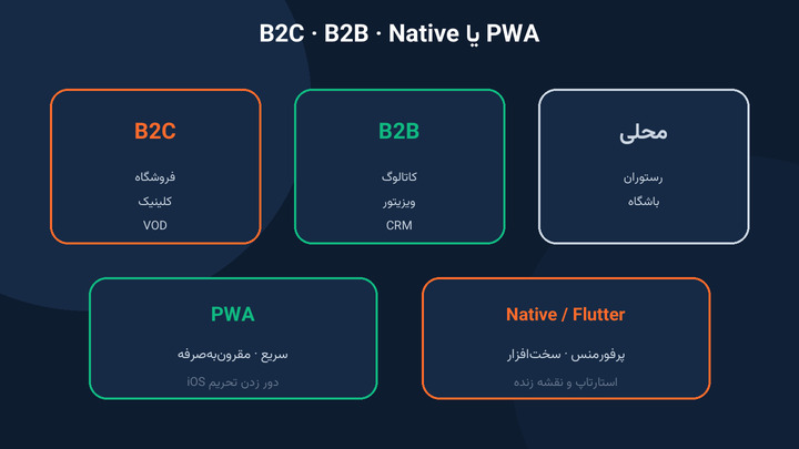 انواع کسب‌وکار و مسیر توسعه اپلیکیشن