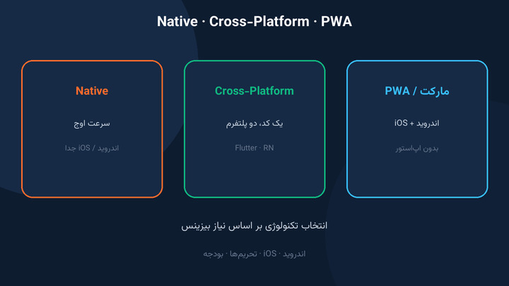 انتخاب تکنولوژی ساخت اپلیکیشن