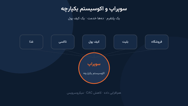 سوپراپ و اکوسیستم یکپارچه