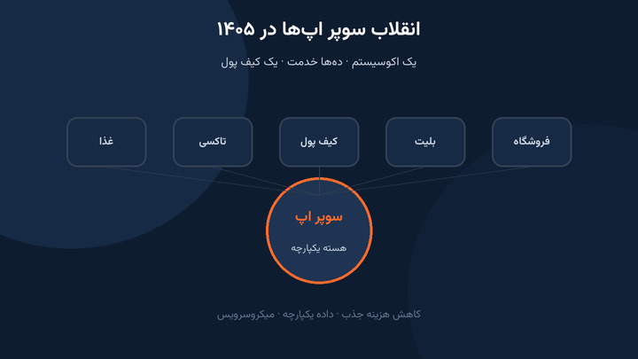 انقلاب سوپر اپها در ۱۴۰۵
