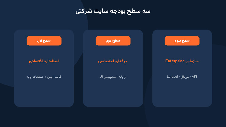 رنج قیمت طراحی سایت شرکتی ۱۴۰۵