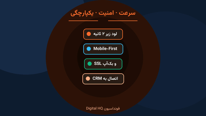 زیرساخت سرعت و امنیت سایت شرکتی