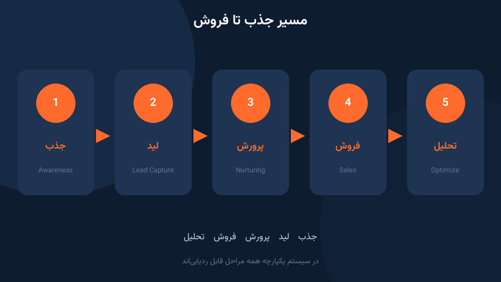 قیف فروش سیستم یکپارچه دیجیتال گپیار