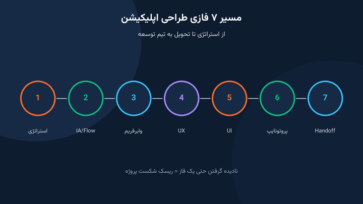 هفت فاز چک لیست طراحی اپلیکیشن