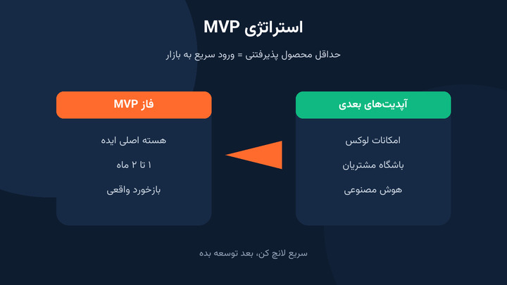 استراتژی MVP برای کاهش زمان طراحی اپلیکیشن