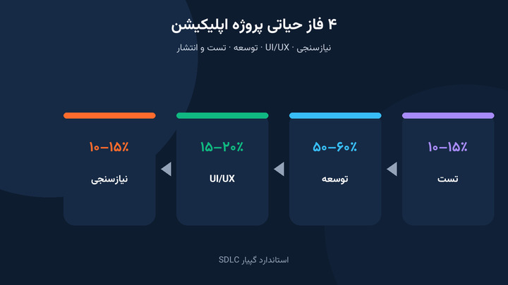 چهار فاز طراحی اپلیکیشن: نیازسنجی، UI/UX، توسعه، تست