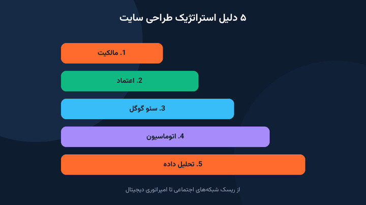 ۵ دلیل استراتژیک برای انتخاب طراحی سایت